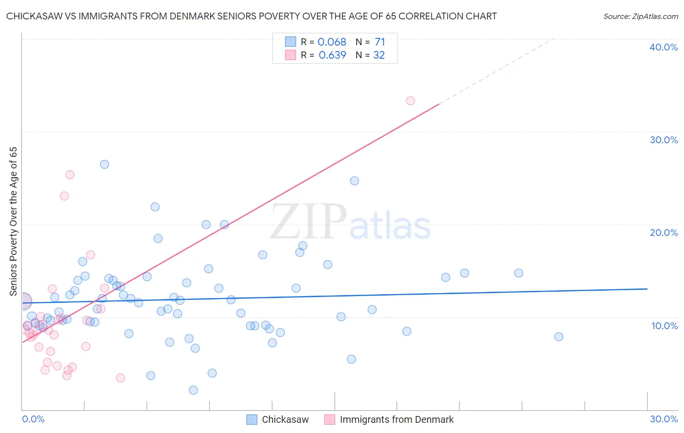 Chickasaw vs Immigrants from Denmark Seniors Poverty Over the Age of 65