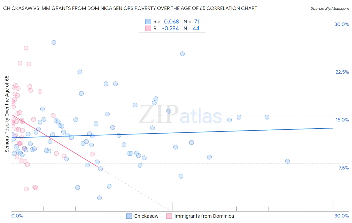 Chickasaw vs Immigrants from Dominica Seniors Poverty Over the Age of 65