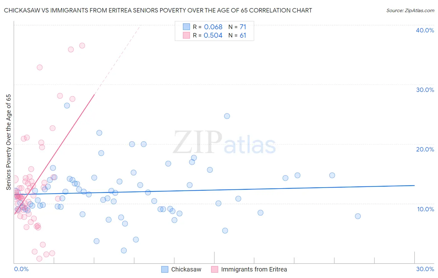 Chickasaw vs Immigrants from Eritrea Seniors Poverty Over the Age of 65