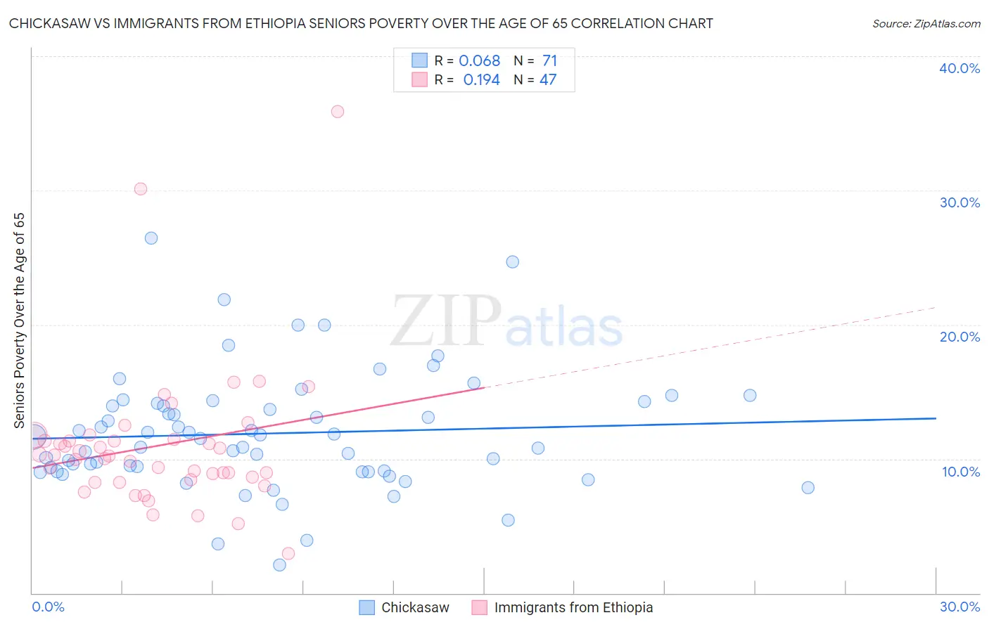 Chickasaw vs Immigrants from Ethiopia Seniors Poverty Over the Age of 65