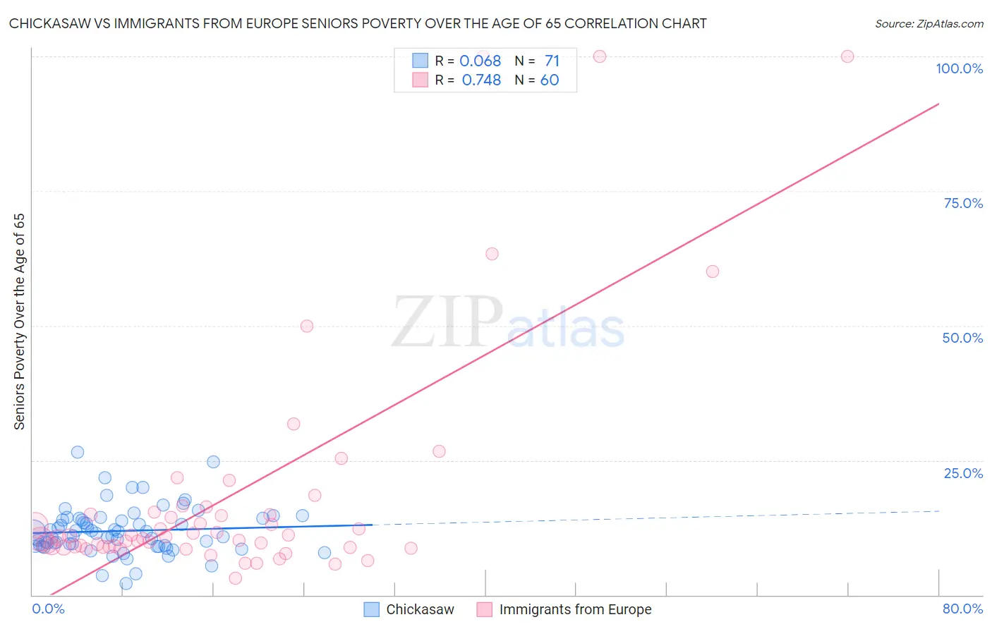 Chickasaw vs Immigrants from Europe Seniors Poverty Over the Age of 65