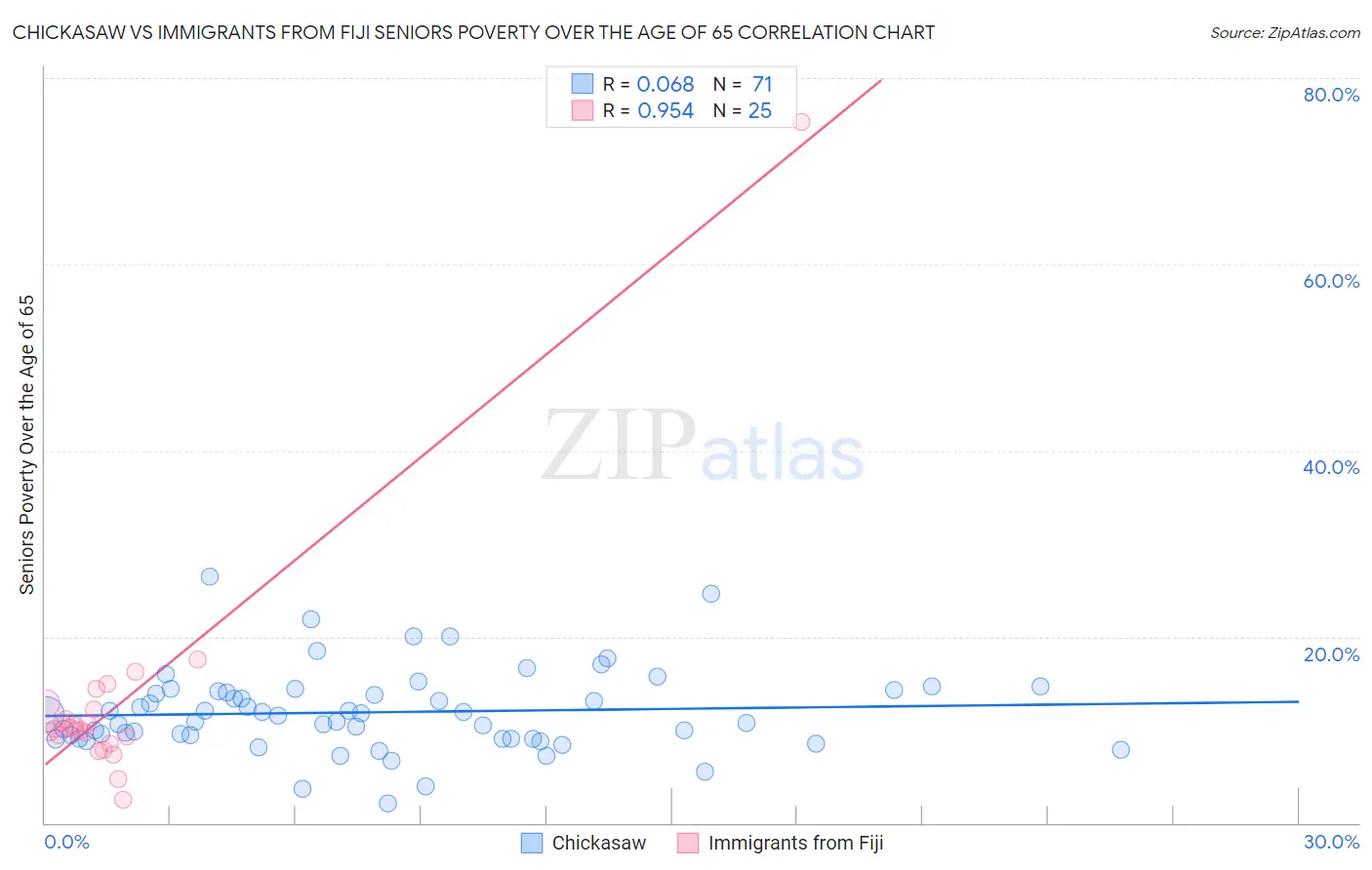 Chickasaw vs Immigrants from Fiji Seniors Poverty Over the Age of 65
