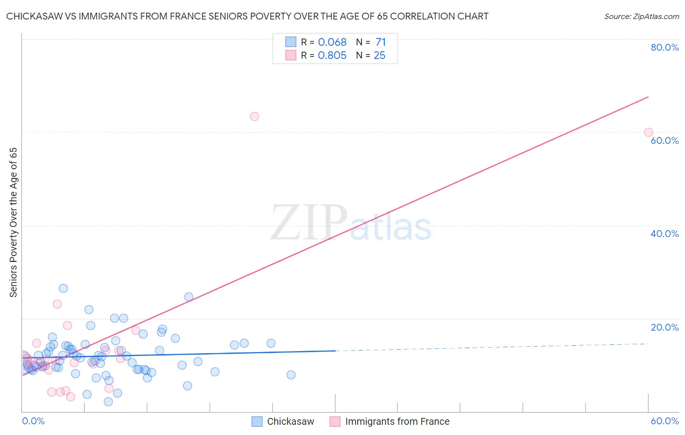 Chickasaw vs Immigrants from France Seniors Poverty Over the Age of 65