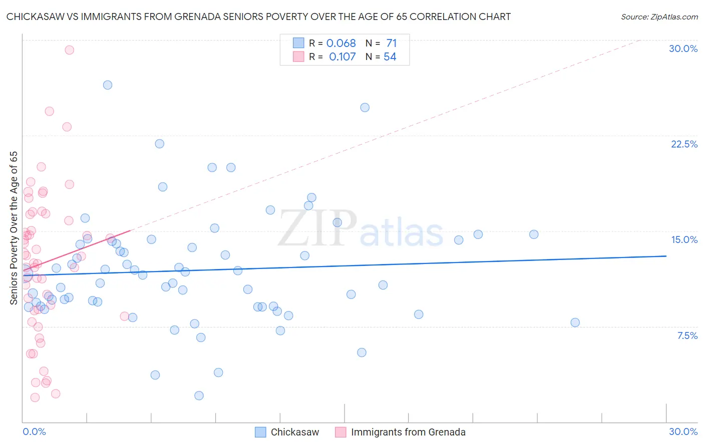 Chickasaw vs Immigrants from Grenada Seniors Poverty Over the Age of 65