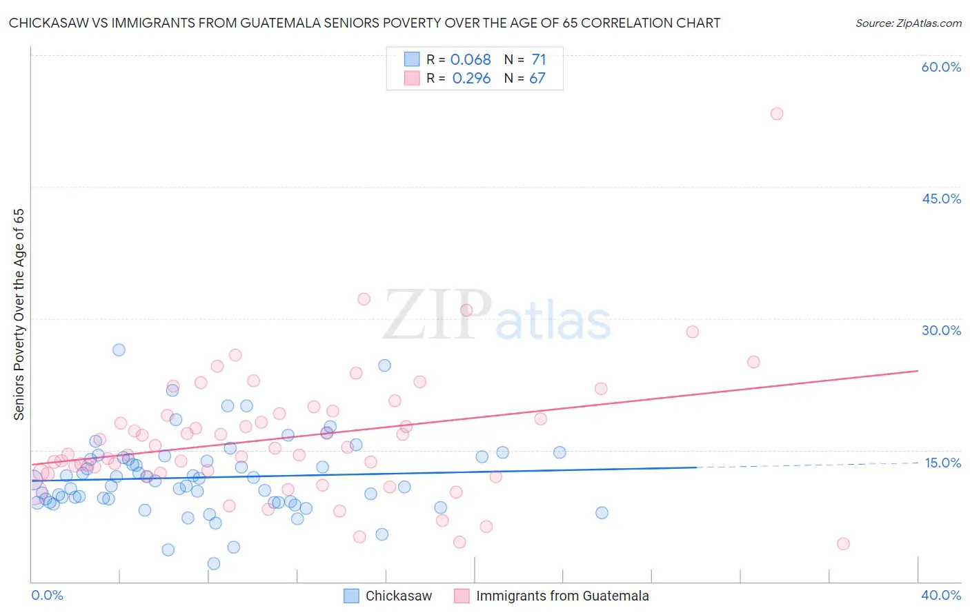 Chickasaw vs Immigrants from Guatemala Seniors Poverty Over the Age of 65