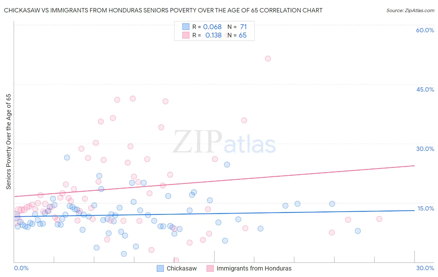 Chickasaw vs Immigrants from Honduras Seniors Poverty Over the Age of 65