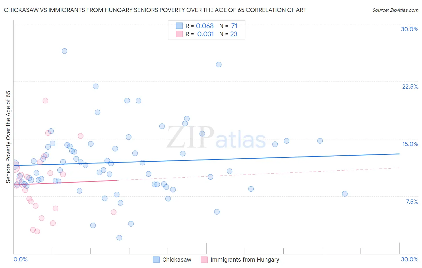 Chickasaw vs Immigrants from Hungary Seniors Poverty Over the Age of 65