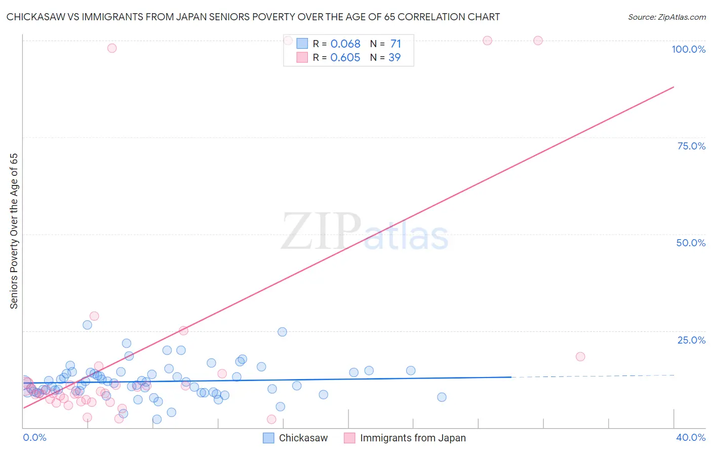 Chickasaw vs Immigrants from Japan Seniors Poverty Over the Age of 65
