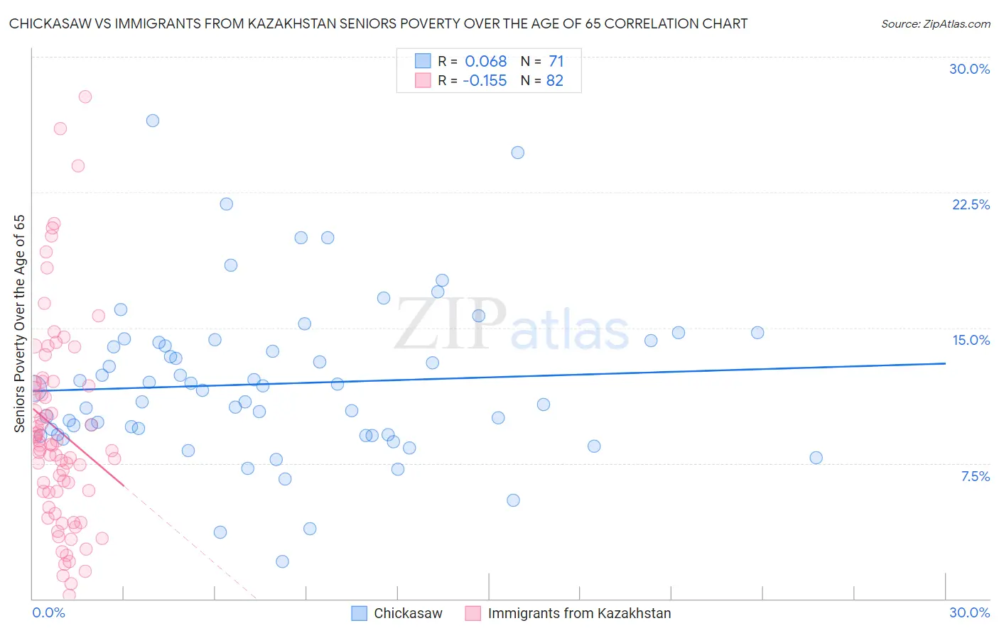 Chickasaw vs Immigrants from Kazakhstan Seniors Poverty Over the Age of 65