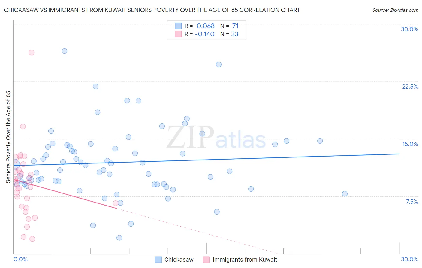 Chickasaw vs Immigrants from Kuwait Seniors Poverty Over the Age of 65