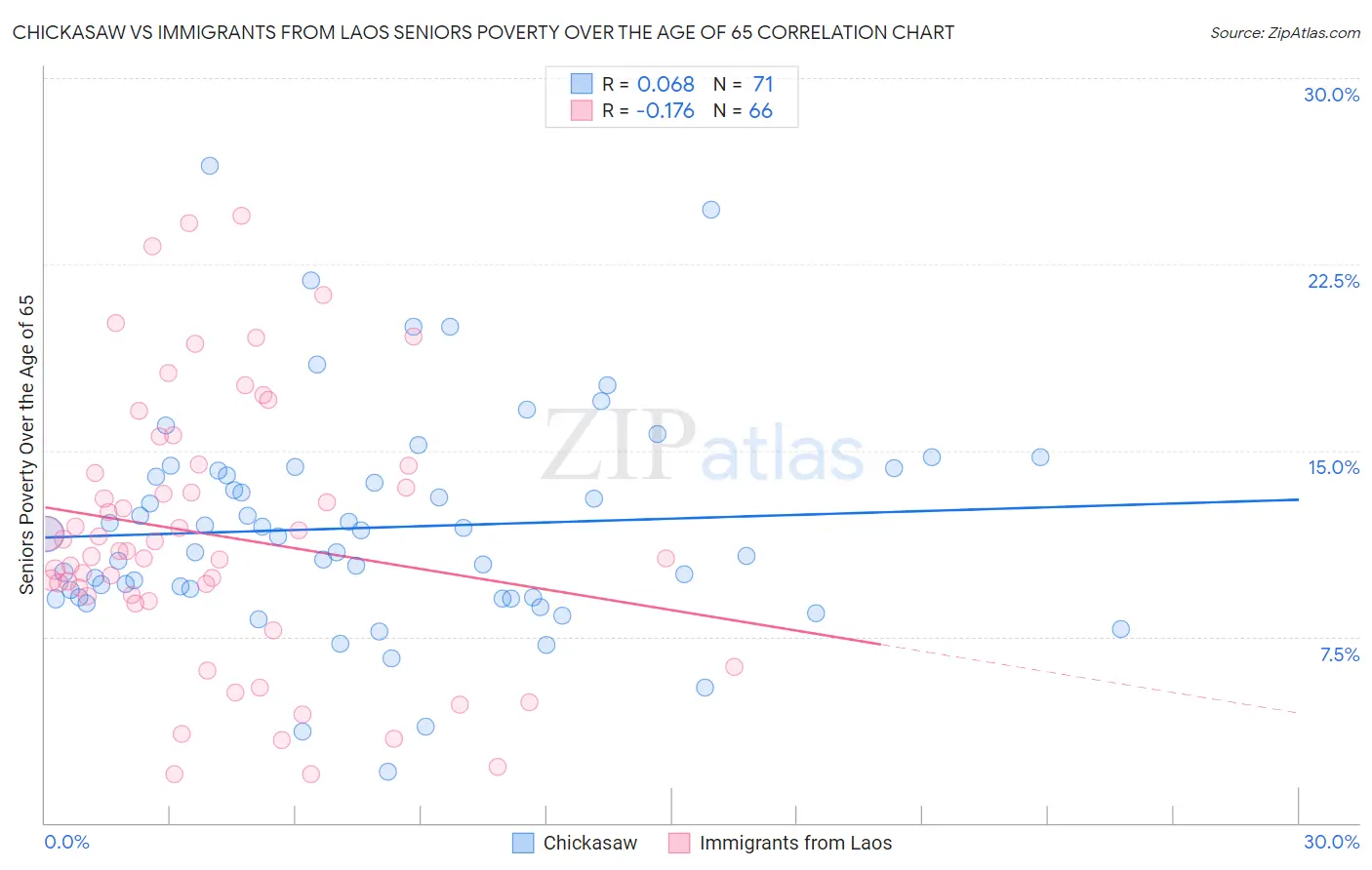Chickasaw vs Immigrants from Laos Seniors Poverty Over the Age of 65