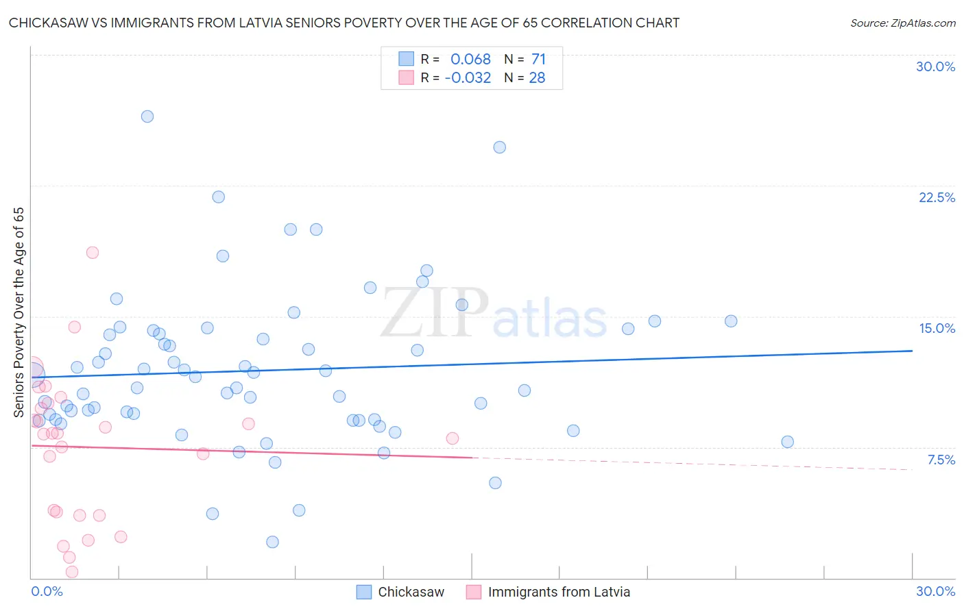 Chickasaw vs Immigrants from Latvia Seniors Poverty Over the Age of 65