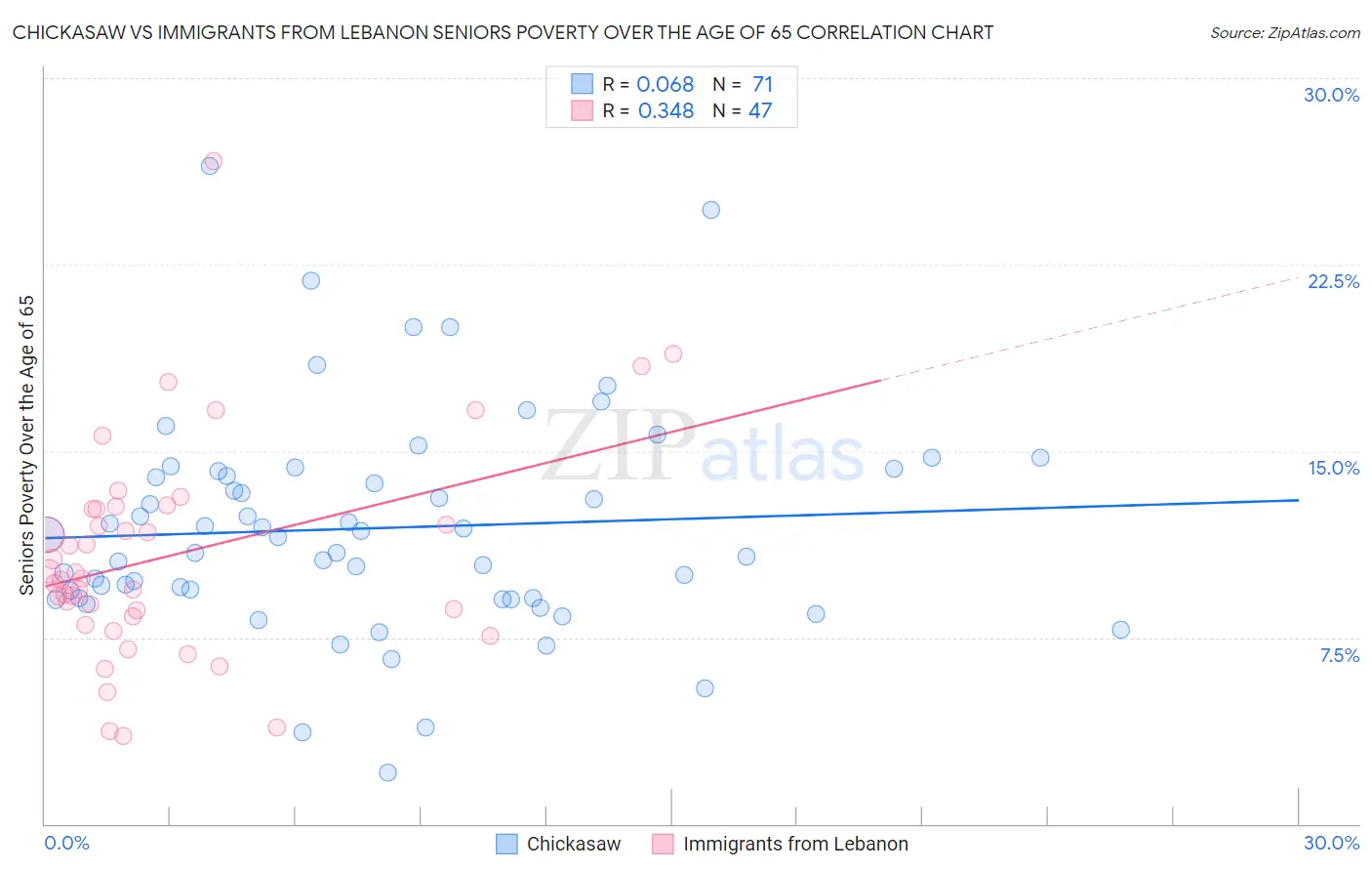 Chickasaw vs Immigrants from Lebanon Seniors Poverty Over the Age of 65