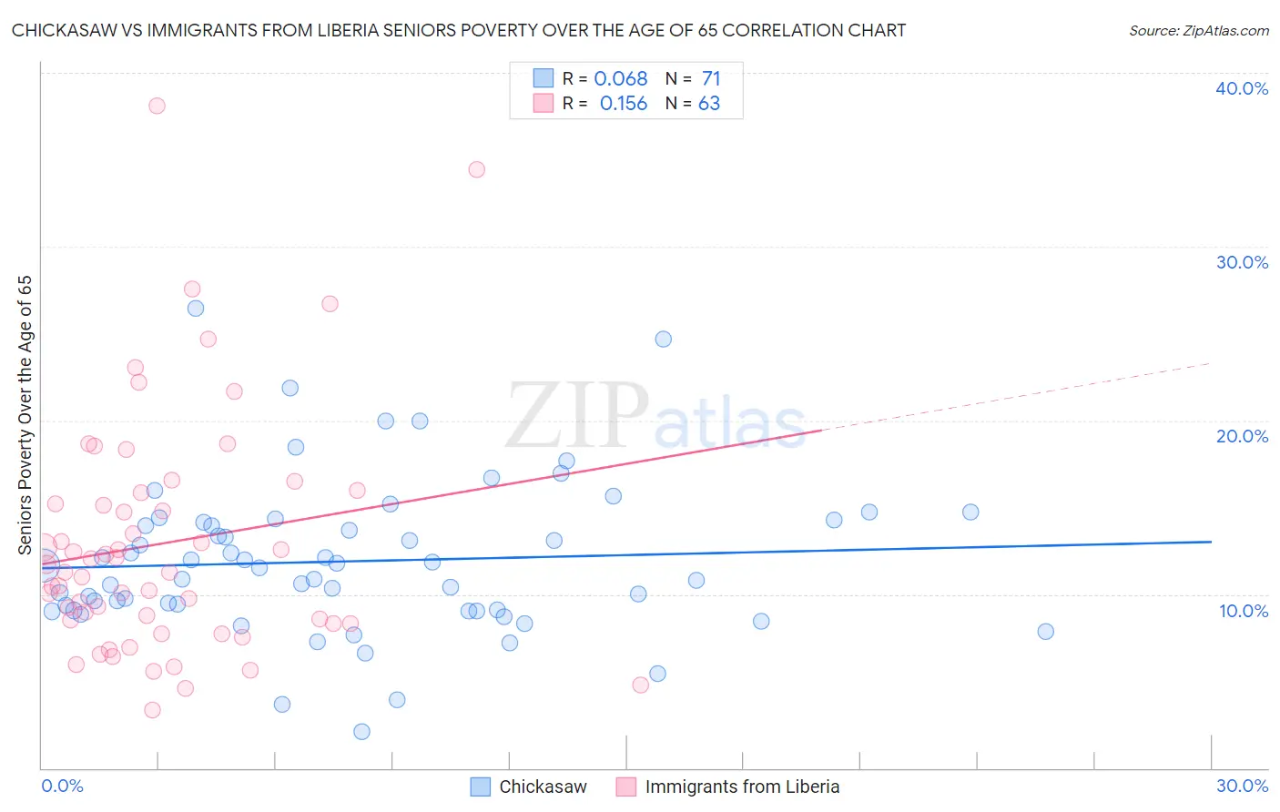Chickasaw vs Immigrants from Liberia Seniors Poverty Over the Age of 65