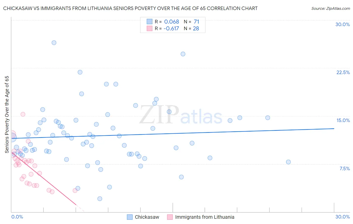 Chickasaw vs Immigrants from Lithuania Seniors Poverty Over the Age of 65