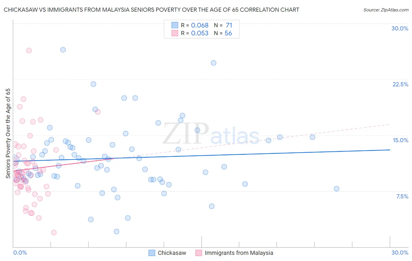 Chickasaw vs Immigrants from Malaysia Seniors Poverty Over the Age of 65