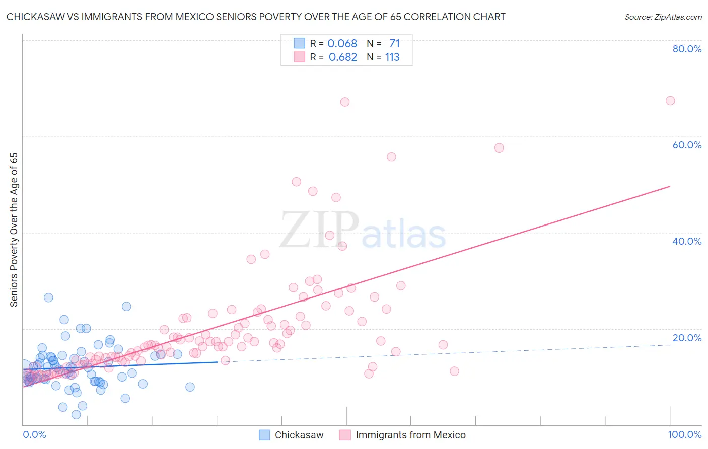 Chickasaw vs Immigrants from Mexico Seniors Poverty Over the Age of 65