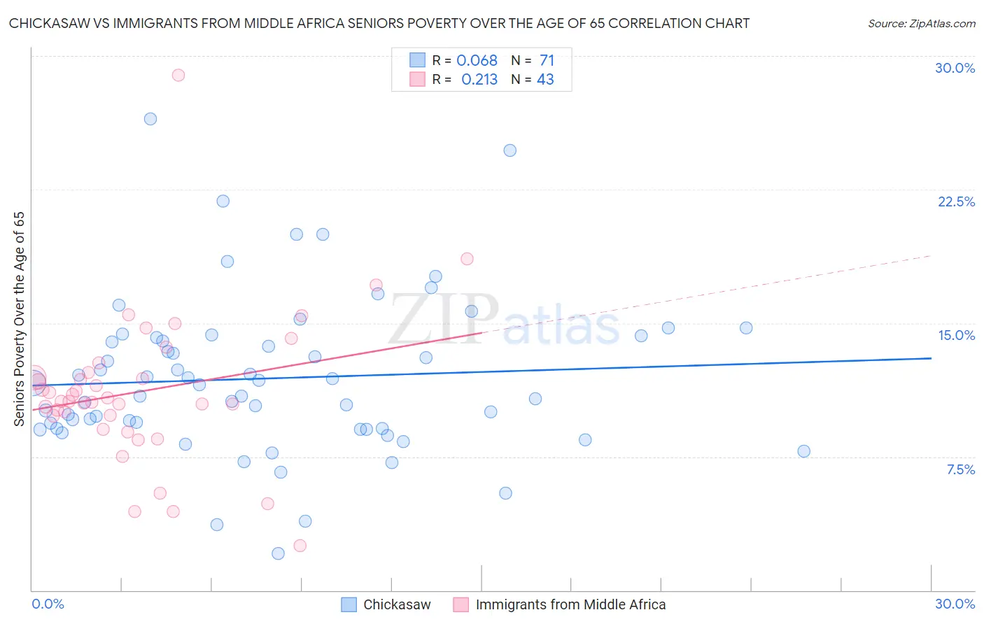 Chickasaw vs Immigrants from Middle Africa Seniors Poverty Over the Age of 65