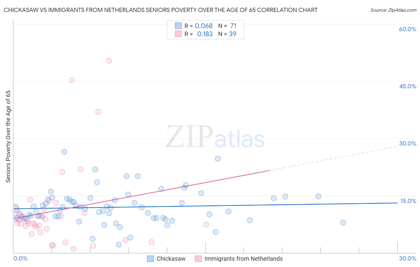 Chickasaw vs Immigrants from Netherlands Seniors Poverty Over the Age of 65