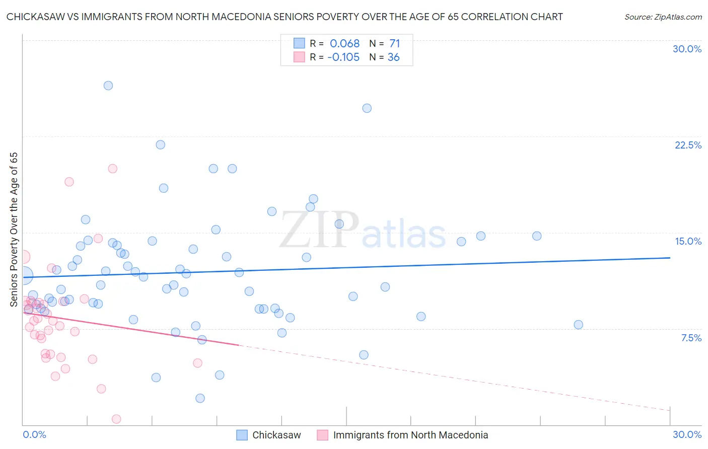 Chickasaw vs Immigrants from North Macedonia Seniors Poverty Over the Age of 65