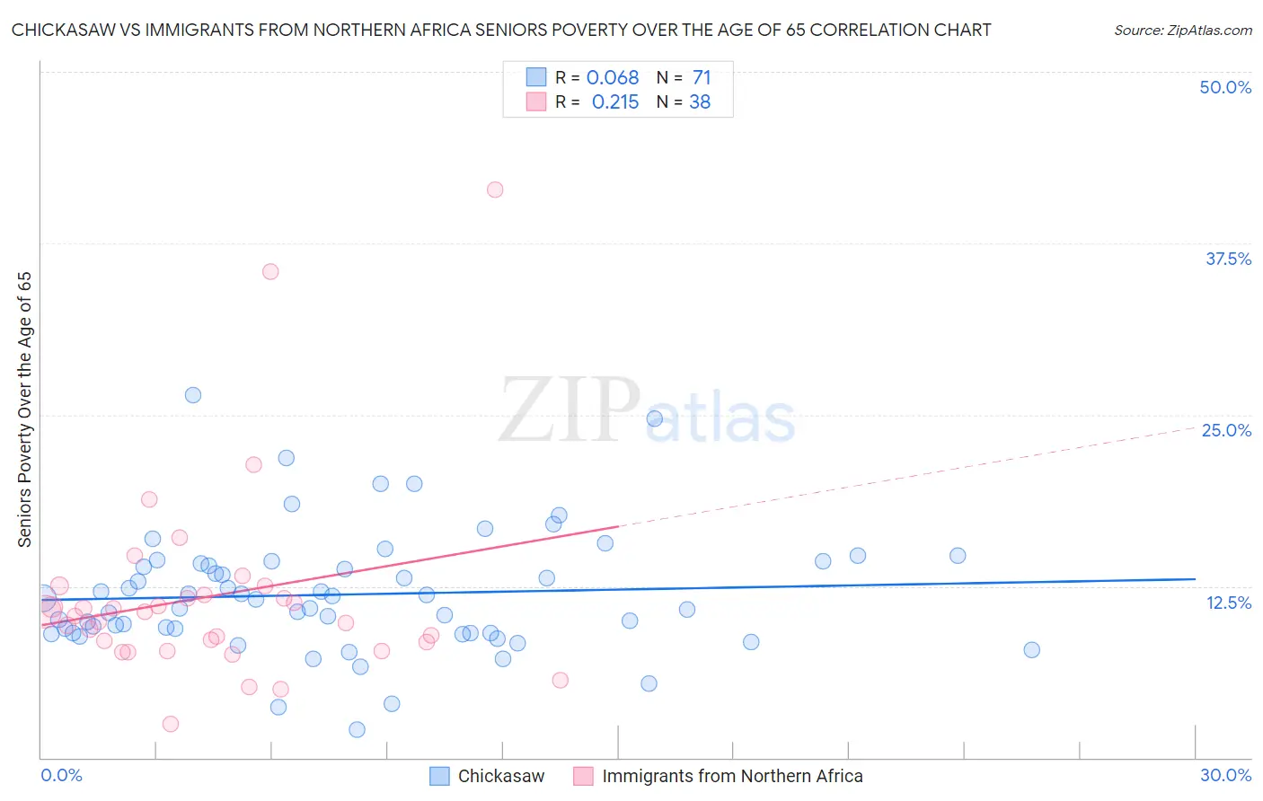 Chickasaw vs Immigrants from Northern Africa Seniors Poverty Over the Age of 65