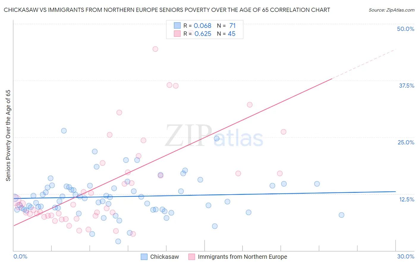 Chickasaw vs Immigrants from Northern Europe Seniors Poverty Over the Age of 65