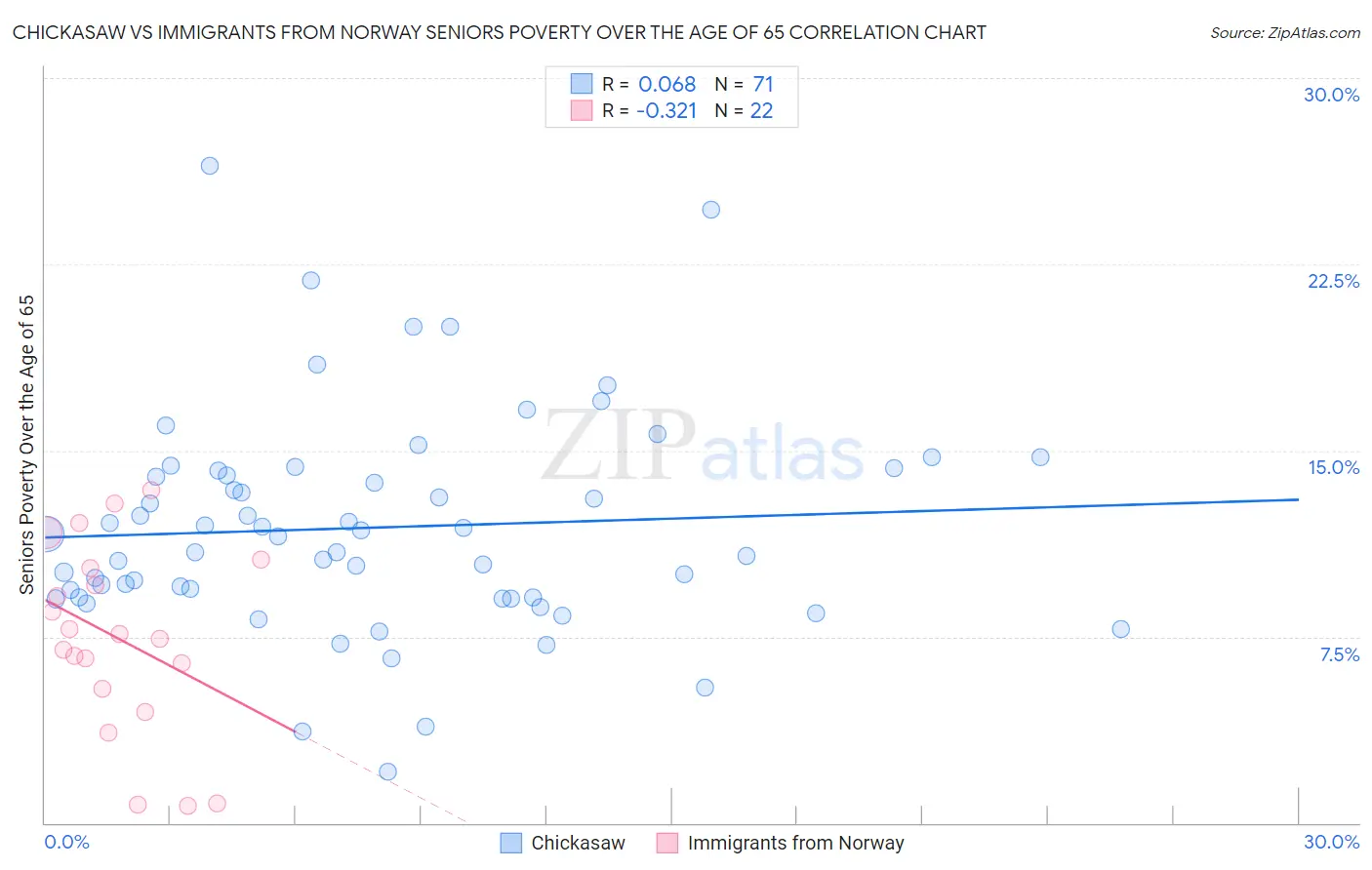 Chickasaw vs Immigrants from Norway Seniors Poverty Over the Age of 65