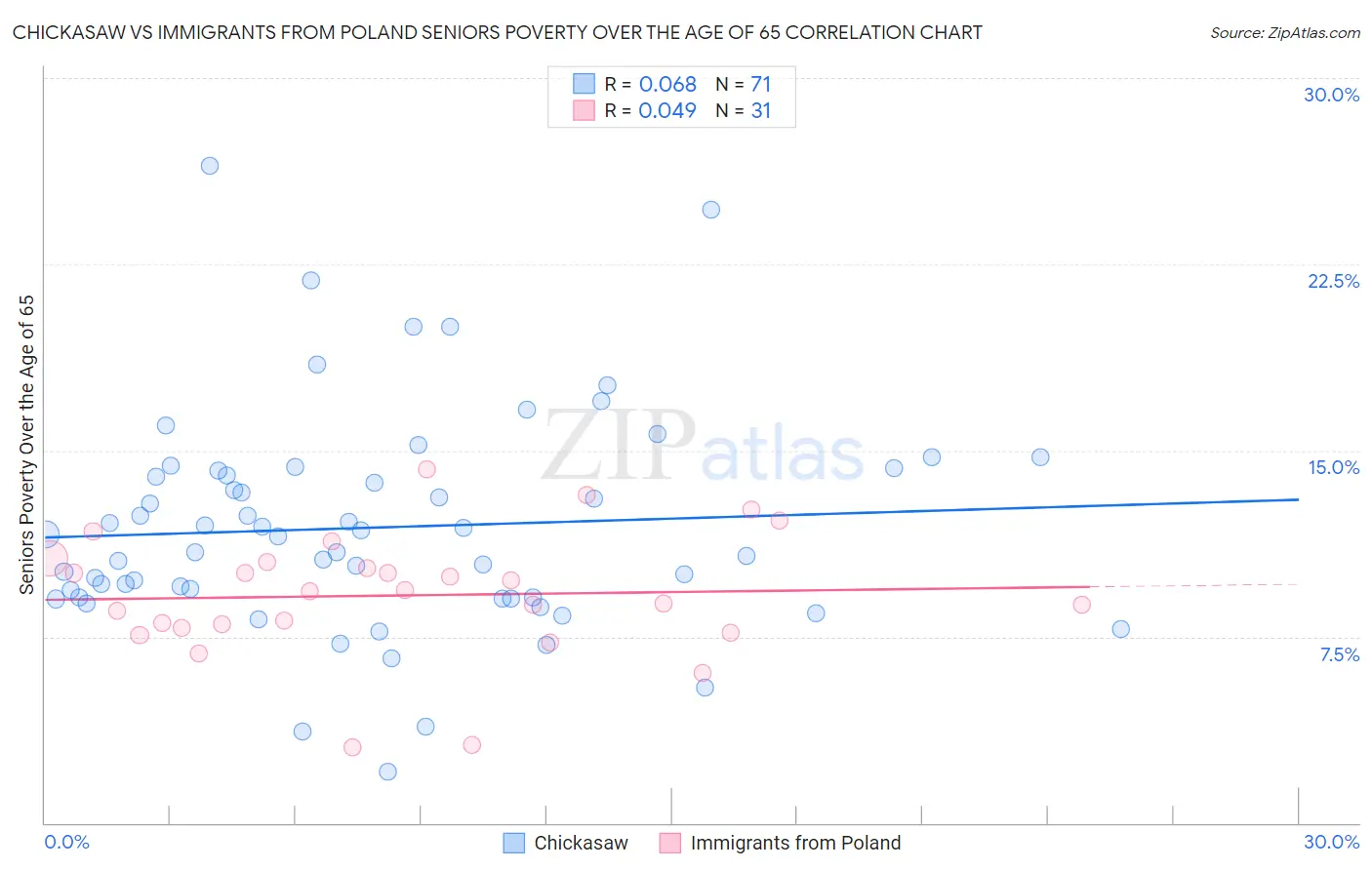 Chickasaw vs Immigrants from Poland Seniors Poverty Over the Age of 65