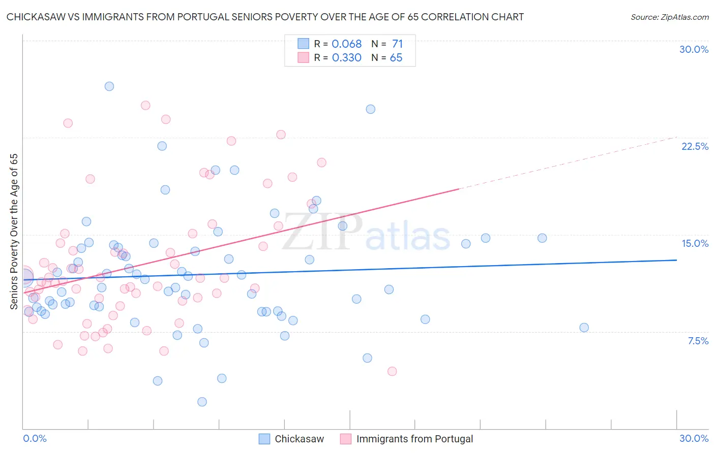 Chickasaw vs Immigrants from Portugal Seniors Poverty Over the Age of 65
