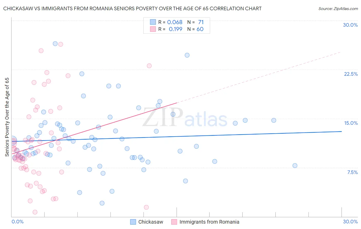 Chickasaw vs Immigrants from Romania Seniors Poverty Over the Age of 65