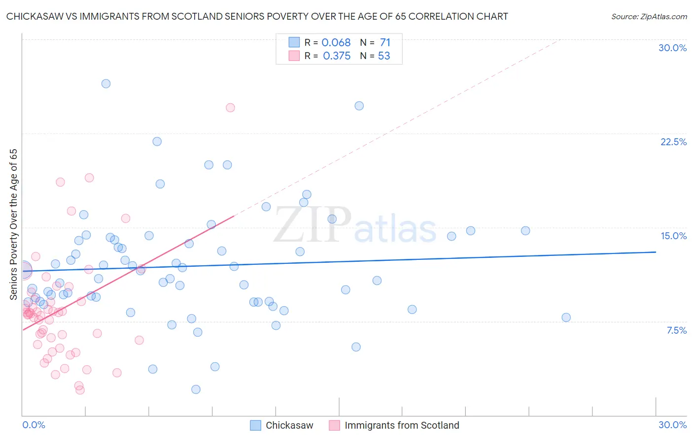 Chickasaw vs Immigrants from Scotland Seniors Poverty Over the Age of 65