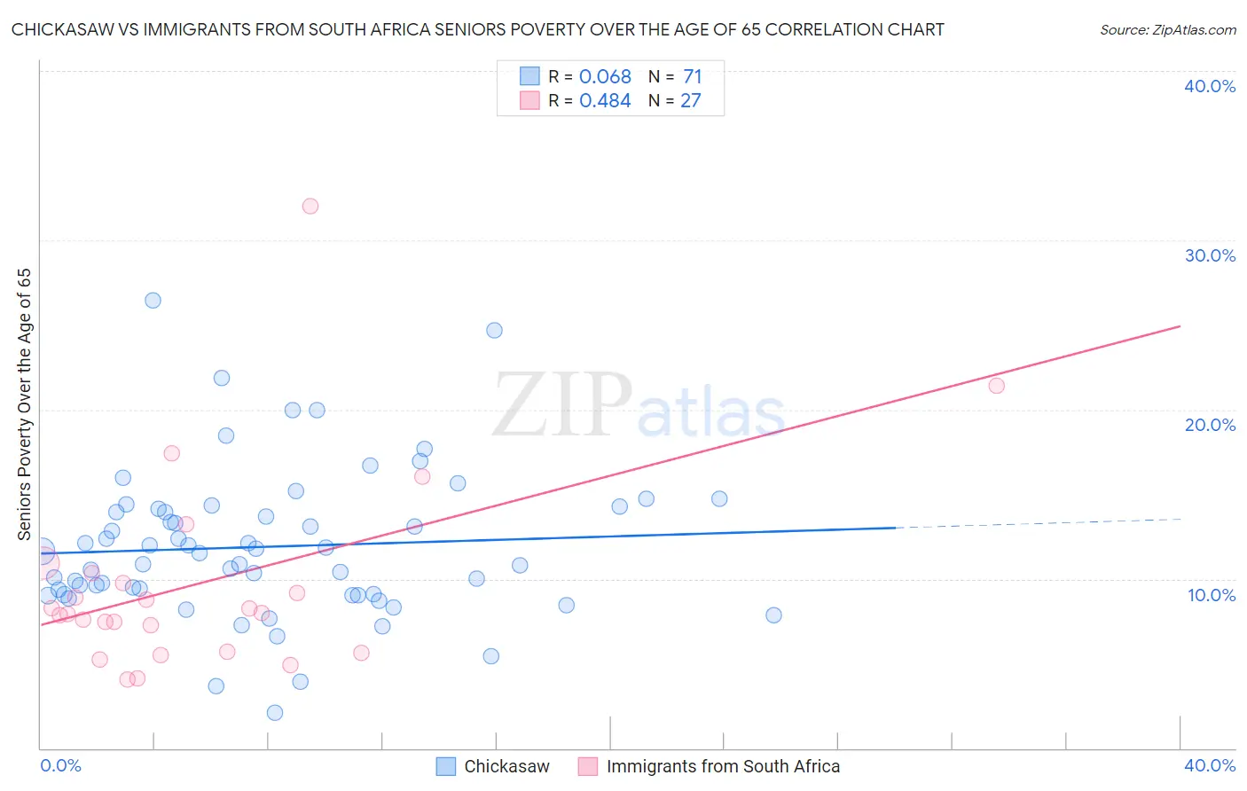 Chickasaw vs Immigrants from South Africa Seniors Poverty Over the Age of 65