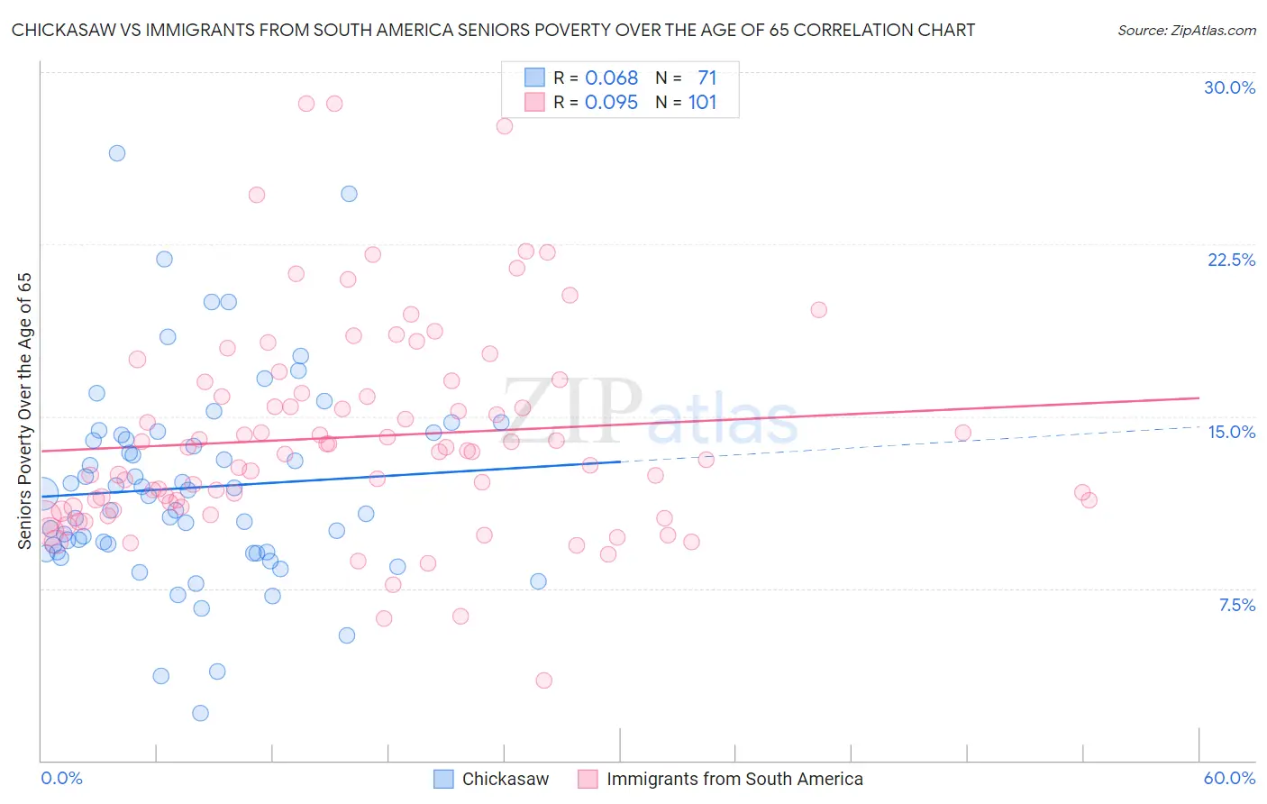 Chickasaw vs Immigrants from South America Seniors Poverty Over the Age of 65