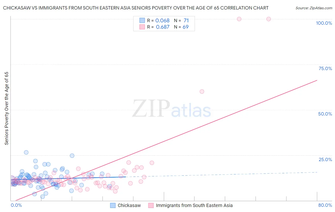 Chickasaw vs Immigrants from South Eastern Asia Seniors Poverty Over the Age of 65