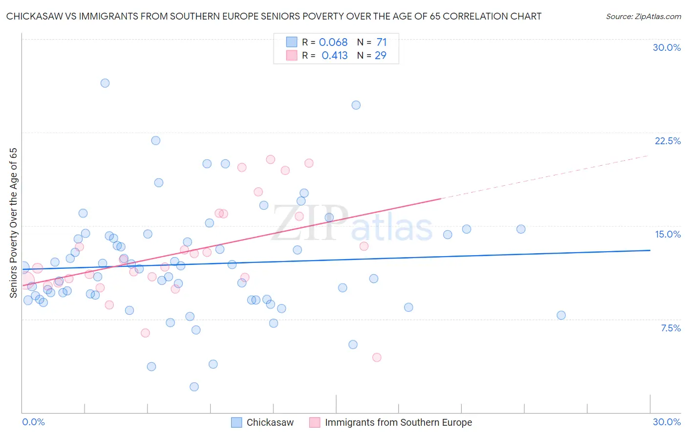 Chickasaw vs Immigrants from Southern Europe Seniors Poverty Over the Age of 65