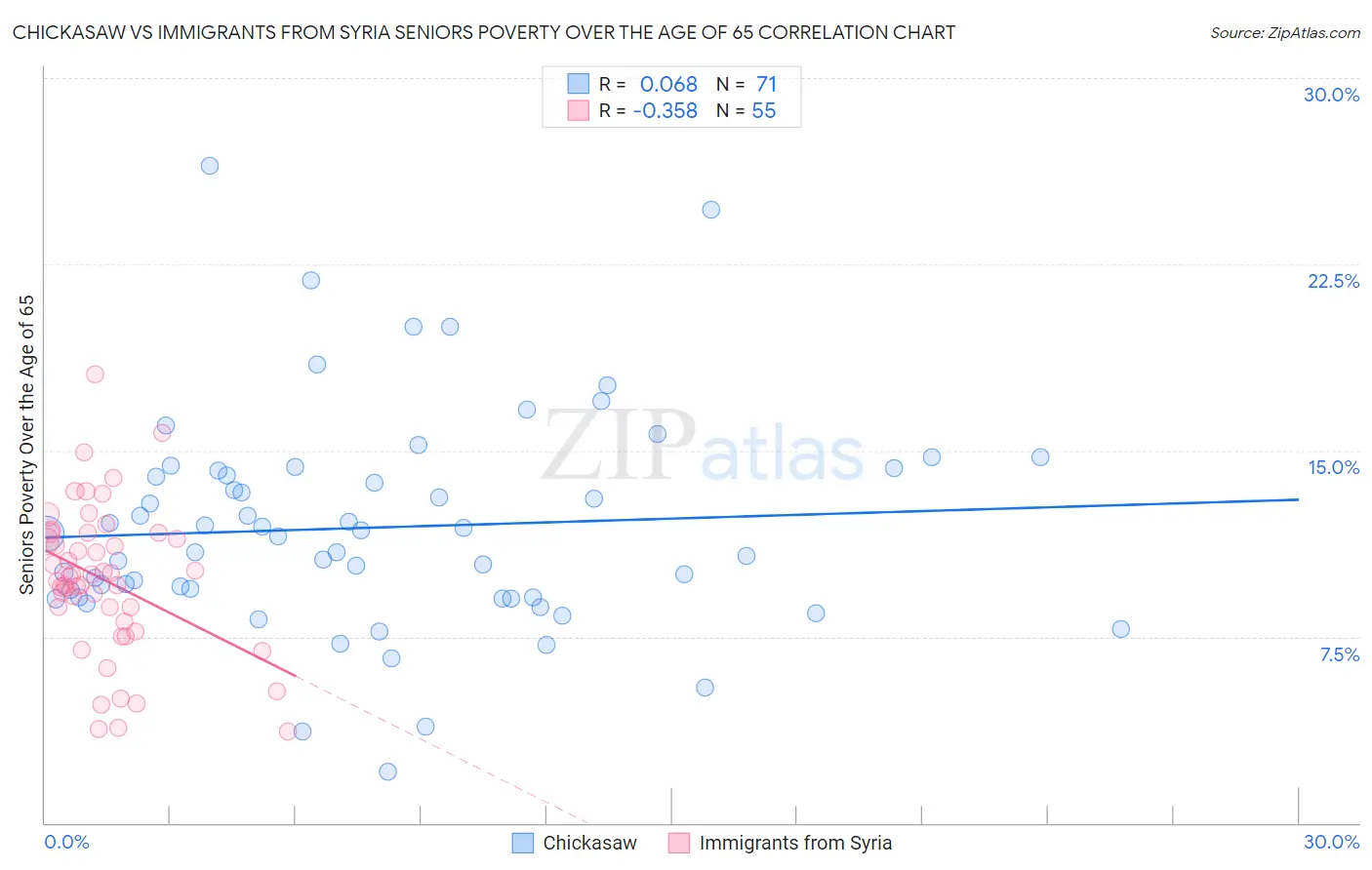 Chickasaw vs Immigrants from Syria Seniors Poverty Over the Age of 65
