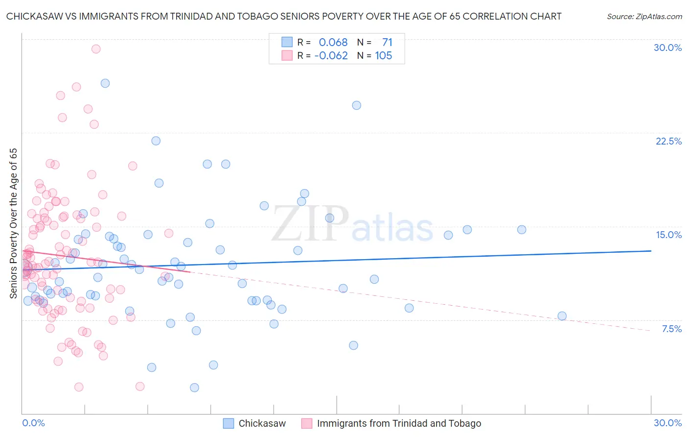 Chickasaw vs Immigrants from Trinidad and Tobago Seniors Poverty Over the Age of 65
