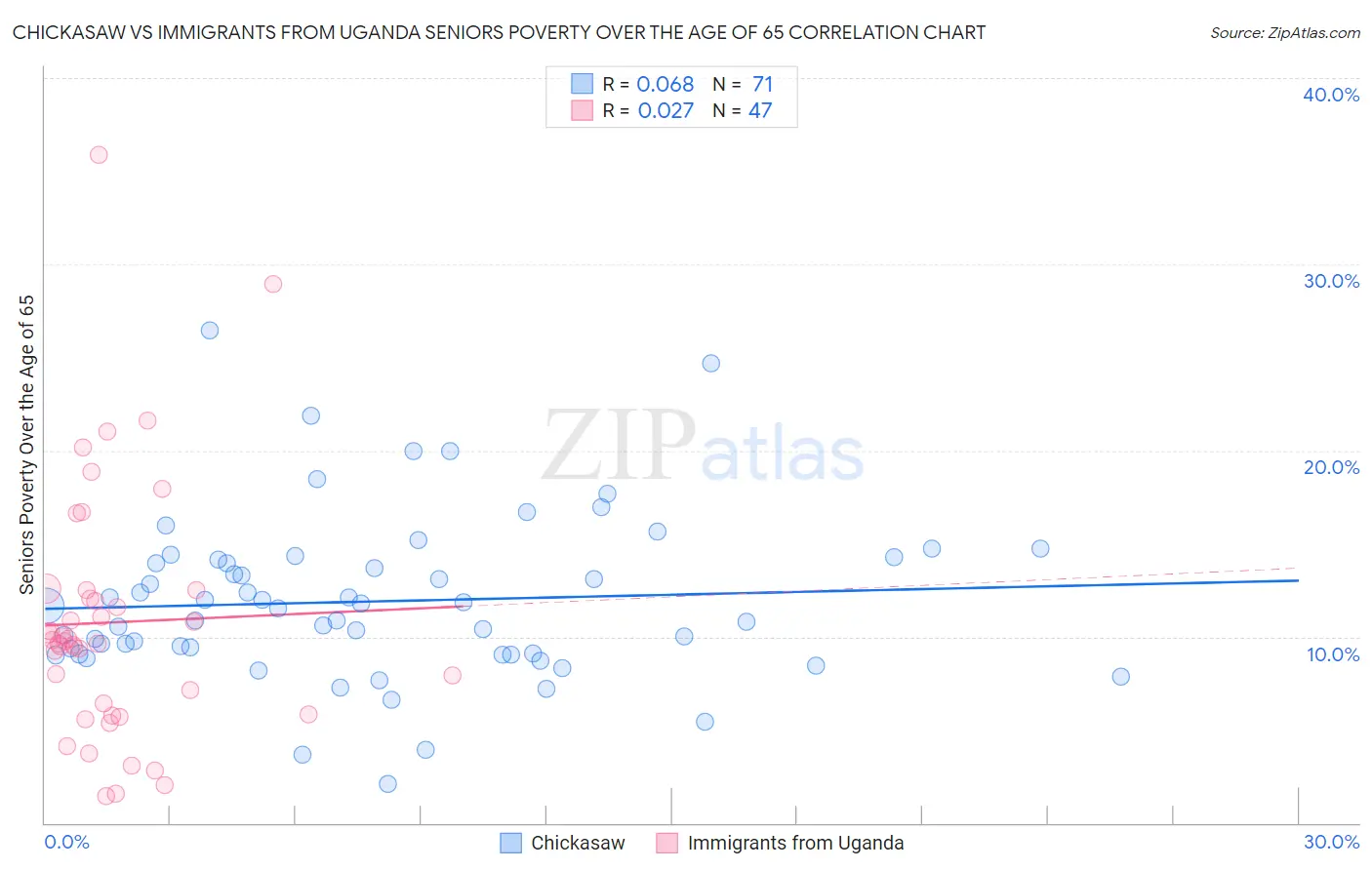 Chickasaw vs Immigrants from Uganda Seniors Poverty Over the Age of 65