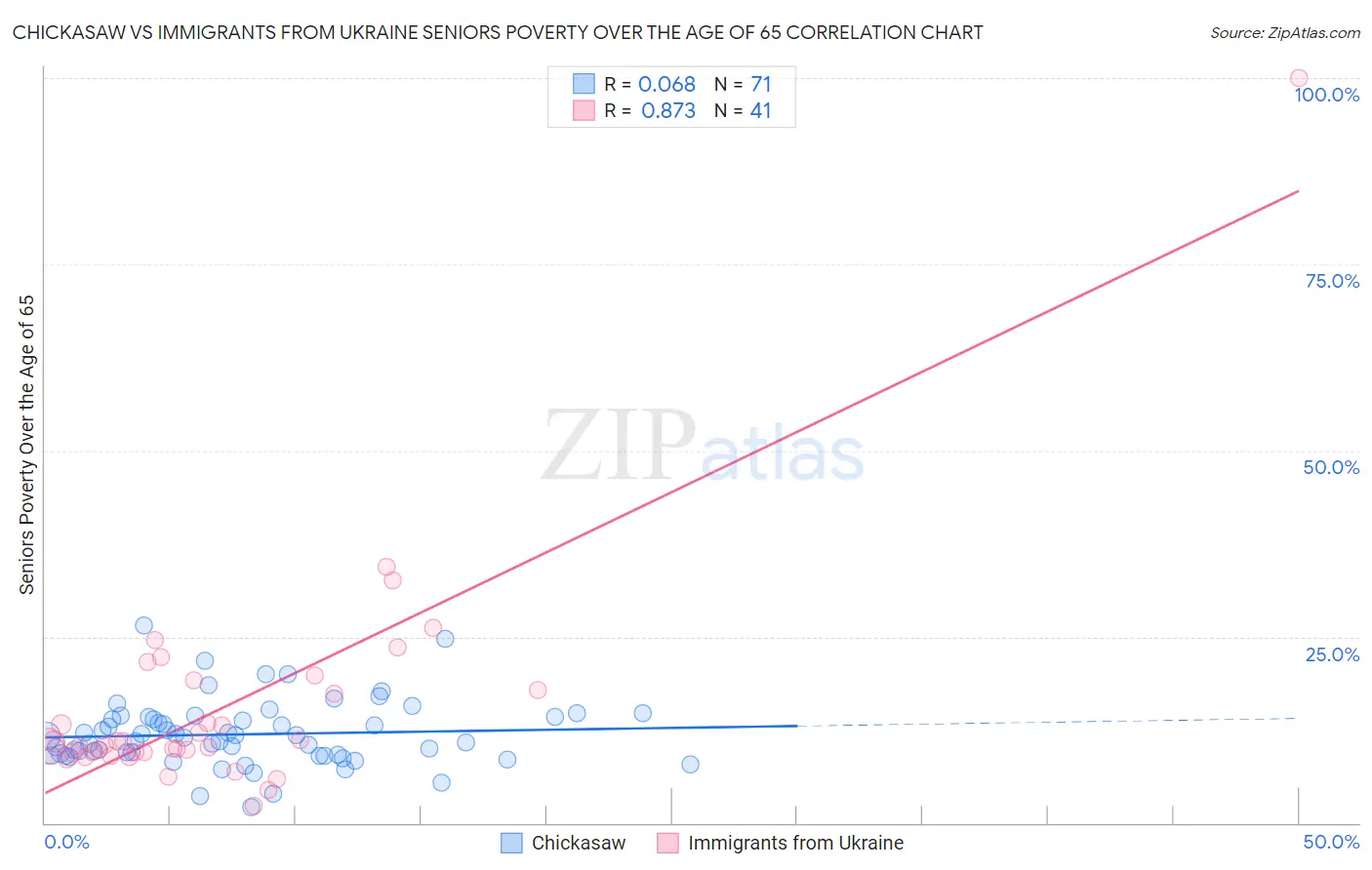 Chickasaw vs Immigrants from Ukraine Seniors Poverty Over the Age of 65