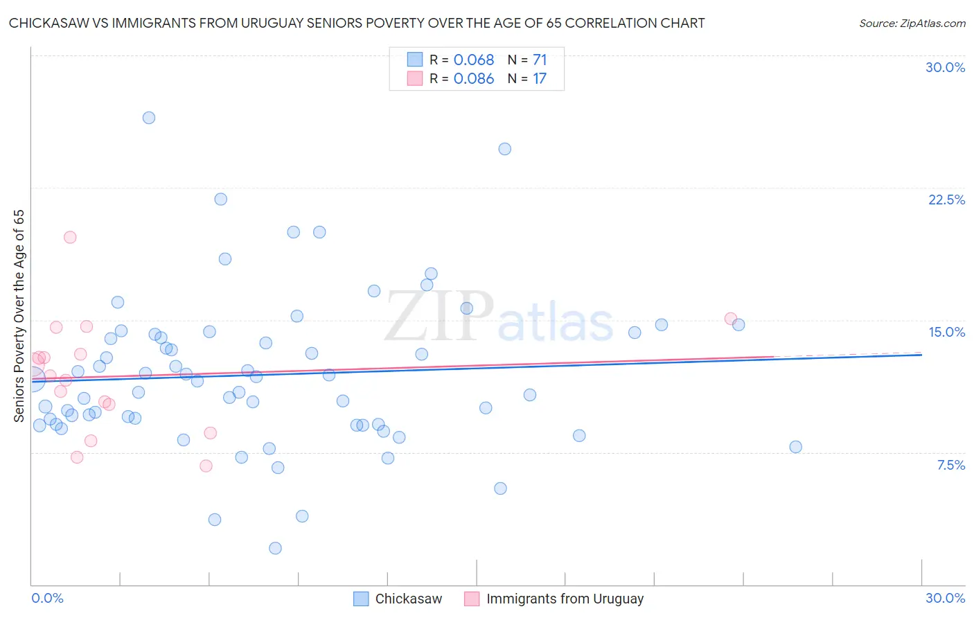 Chickasaw vs Immigrants from Uruguay Seniors Poverty Over the Age of 65