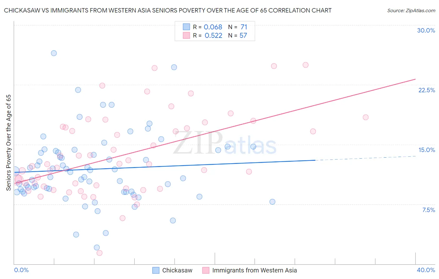 Chickasaw vs Immigrants from Western Asia Seniors Poverty Over the Age of 65