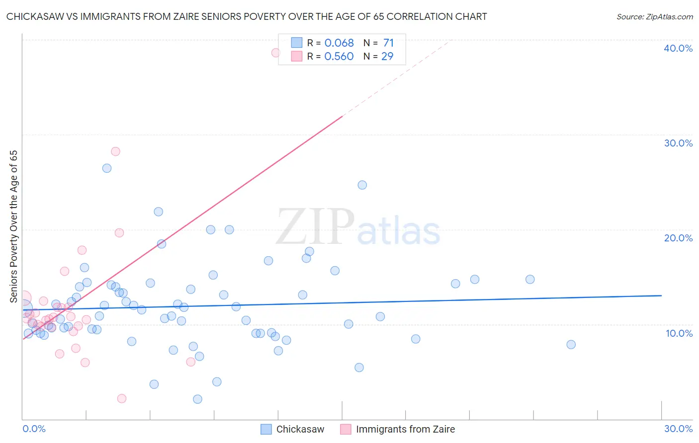 Chickasaw vs Immigrants from Zaire Seniors Poverty Over the Age of 65