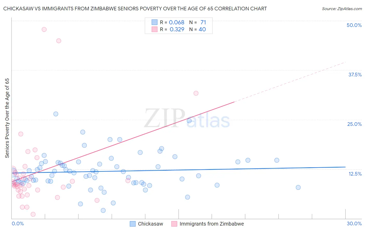 Chickasaw vs Immigrants from Zimbabwe Seniors Poverty Over the Age of 65