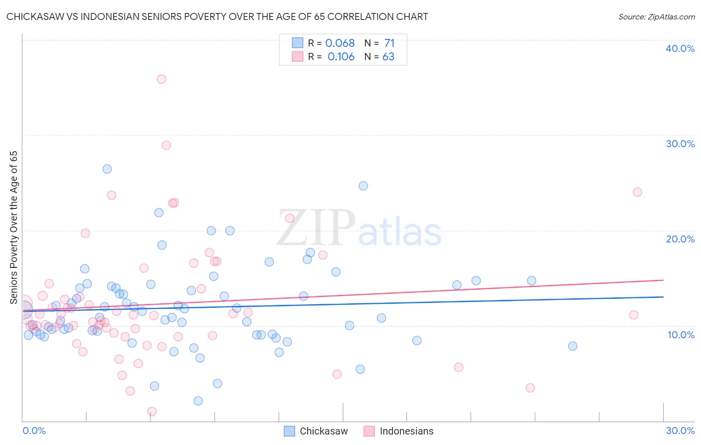 Chickasaw vs Indonesian Seniors Poverty Over the Age of 65
