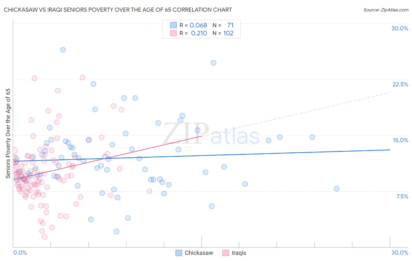 Chickasaw vs Iraqi Seniors Poverty Over the Age of 65