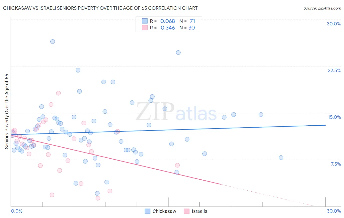 Chickasaw vs Israeli Seniors Poverty Over the Age of 65