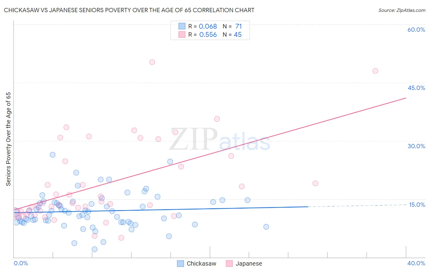 Chickasaw vs Japanese Seniors Poverty Over the Age of 65
