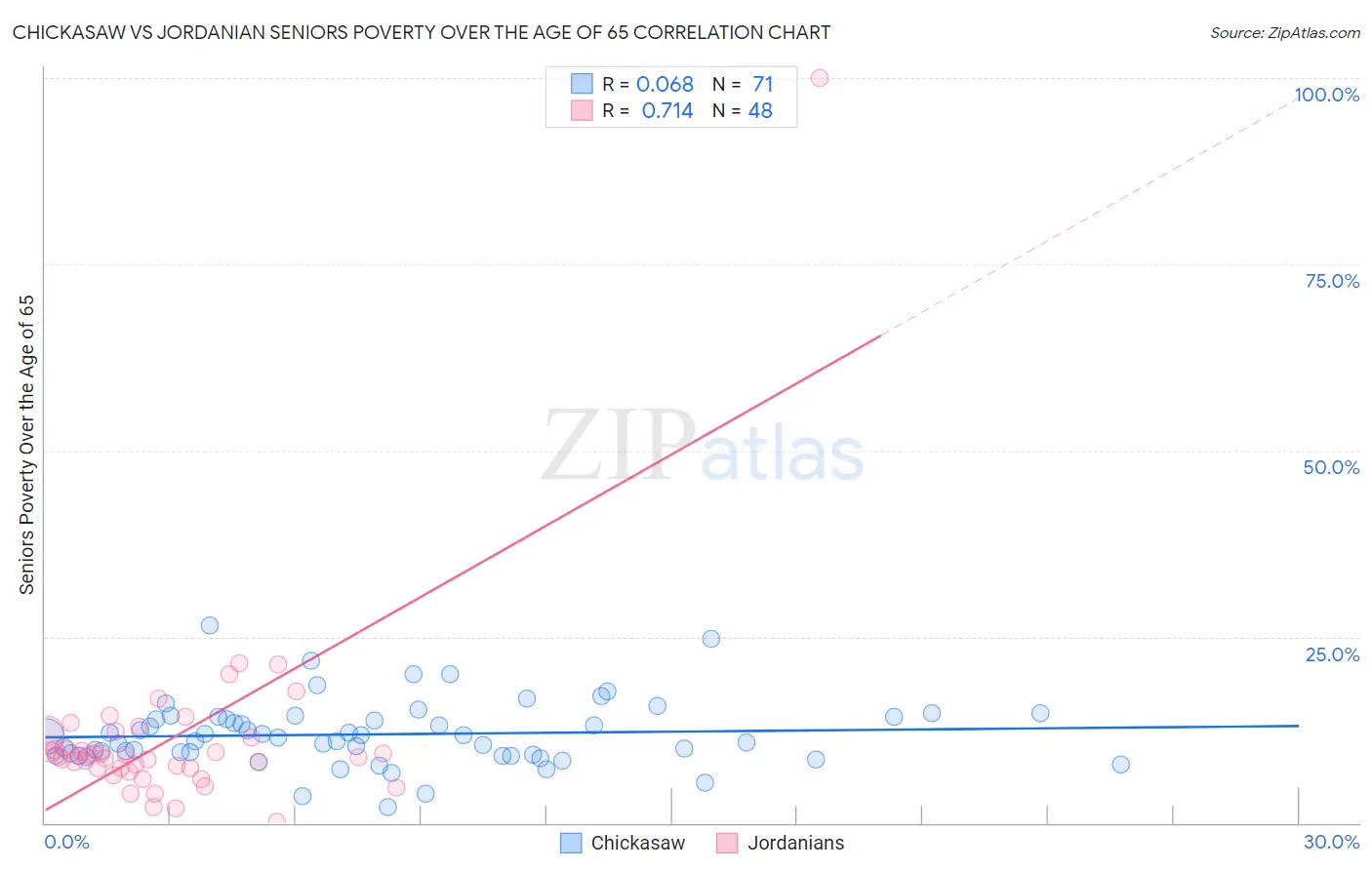 Chickasaw vs Jordanian Seniors Poverty Over the Age of 65