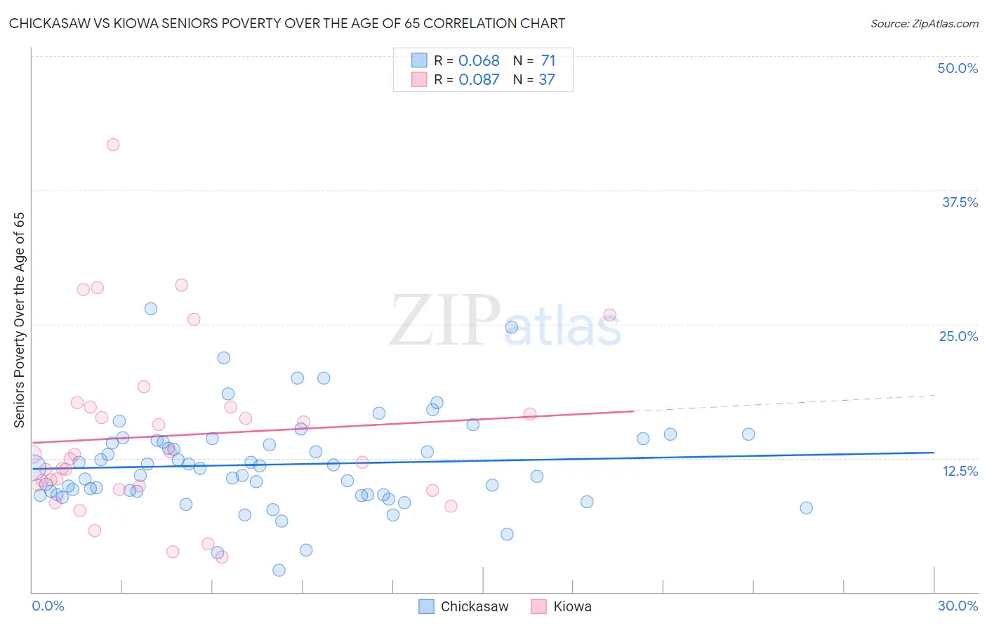 Chickasaw vs Kiowa Seniors Poverty Over the Age of 65
