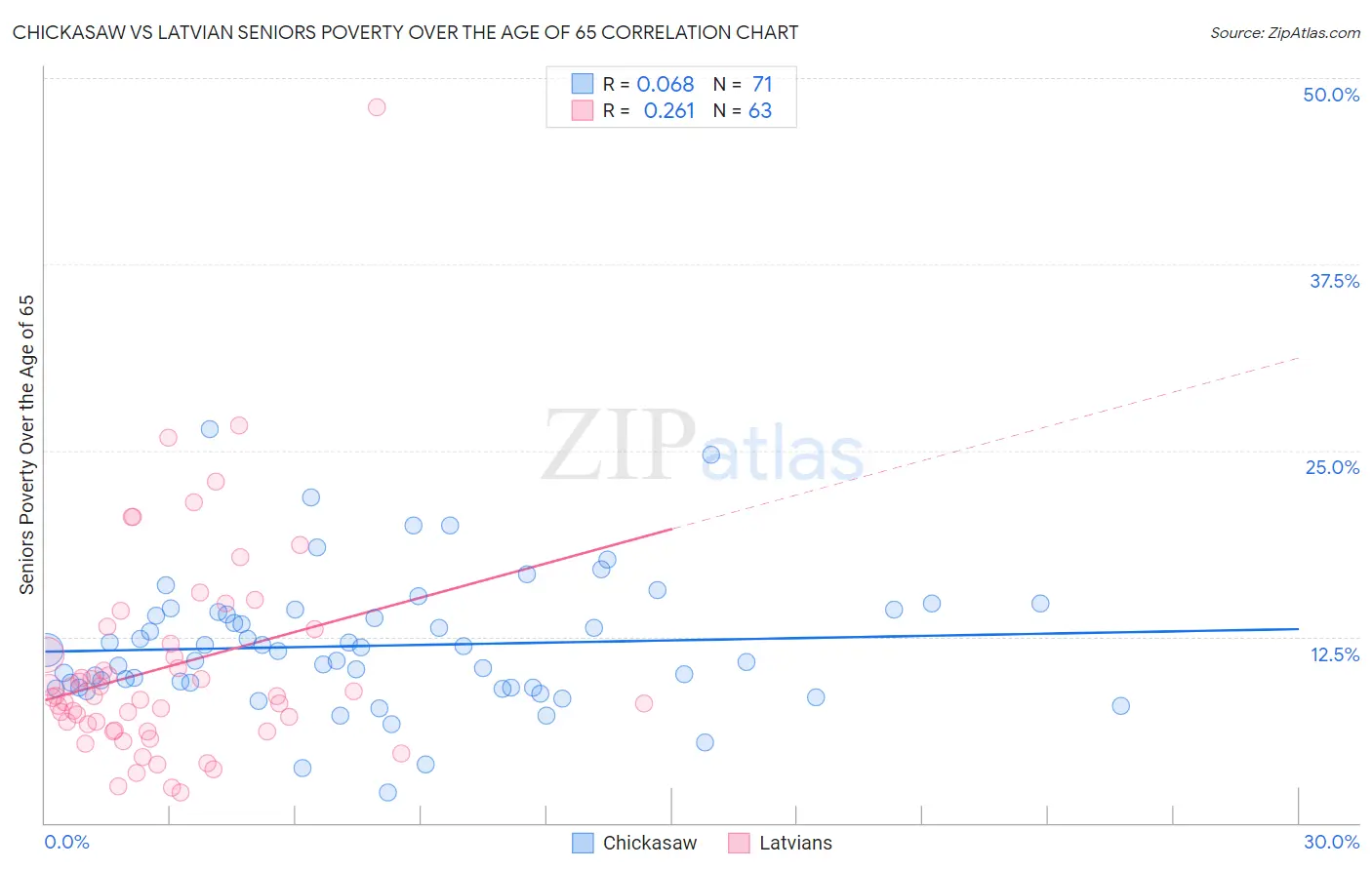 Chickasaw vs Latvian Seniors Poverty Over the Age of 65